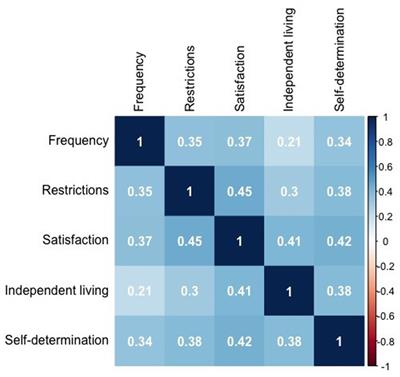 Independent living, emotional well-being, and quality of life in people with disabilities: the mediator role of self-determination and satisfaction with participation